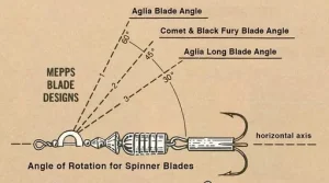Spinner Kaşık Yaprak Açısı Nedir? Aglia – Comet – Aglia Long Rehberi